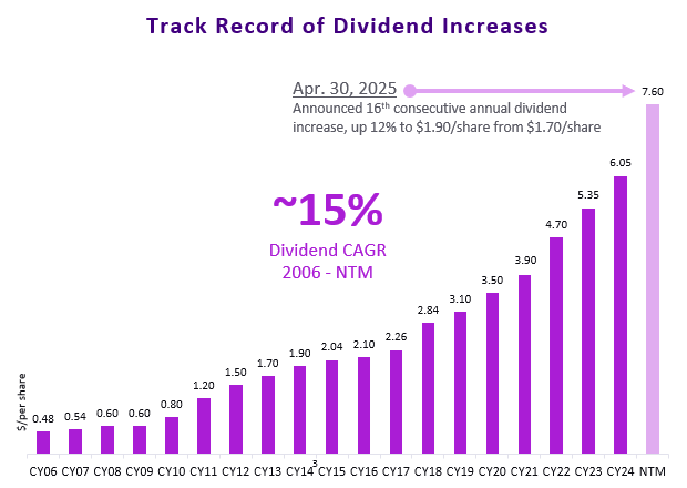 dividends chart