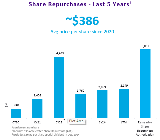 share repurchases chart