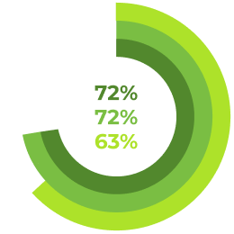 72%, 72%, 63% 