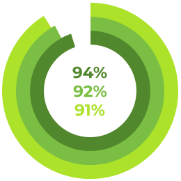 94%, 92%, 91%