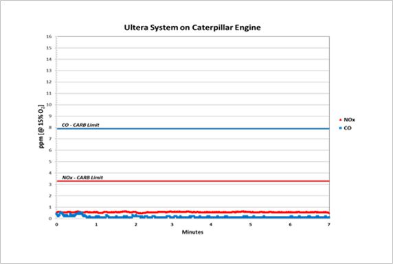 Performance of our Ultera retrofit kit on a Caterpillar engine