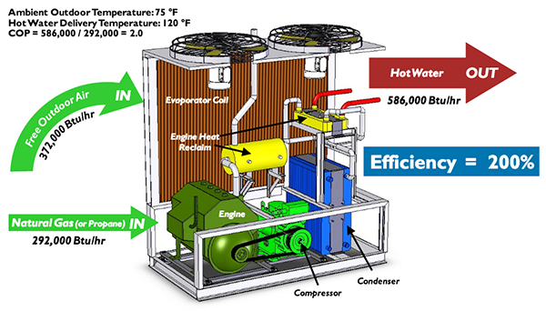 A Natural Gas Engine Driven, Air-Source Heat Pump