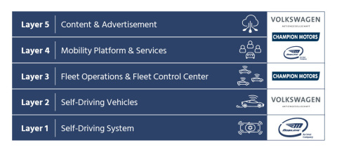 Intel's Mobileye, the Volkswagen Group and Champion Motors announced plans to deploy Israel’s first self-driving ride hailing service in 2019. The Volkswagen Group will provide the electric vehicles. Mobileye will provide its level-4 AV Kit, comprised of hardware, driving policy, safety software and map data. Champion Motors will run the fleet operations and control center. (Credit: Intel Corporation)