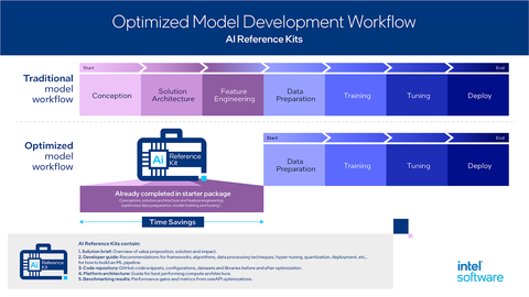 Intel offers a set of 34 open source AI reference kits that enable developers and data scientists to deploy artificial intelligence (AI) faster and more easily. Each kit includes model code, training data, instructions for the machine learning pipeline, libraries and oneAPI components to optimize AI and make it accessible to organizations in multiarchitecture on-premises, cloud and edge environments. (Credit: Intel Corporation)