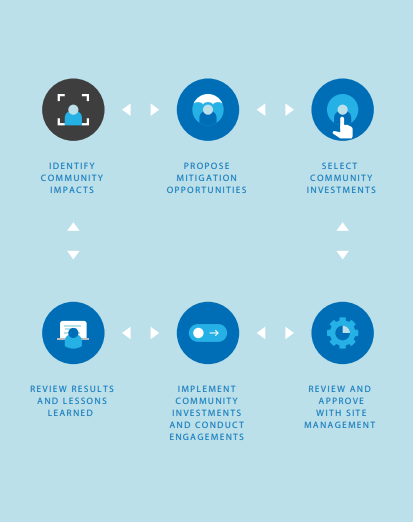 Chart of our social risk assessment process