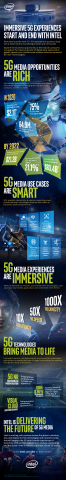 Intel Study Finds 5G will Drive $1.3 Trillion in New Revenues in Media and Entertainment Industry by 2028