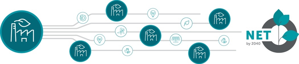 NET by 2040 - Total Net Emissions Across our Value Chain - Total Waste from our Opertains