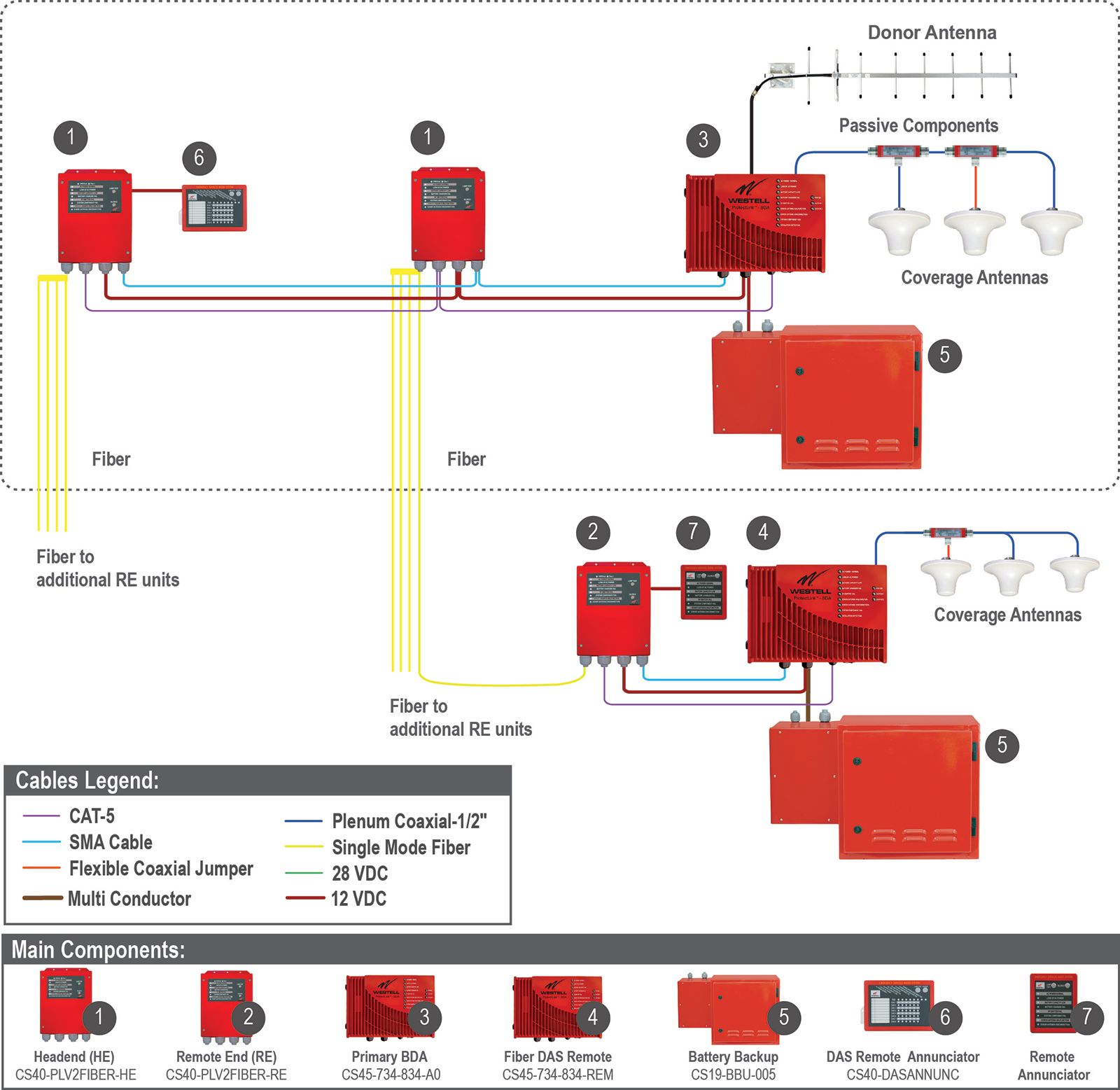 Westell’s ProtectLinkV2 Fiber DAS HE (headend) and RE (remote end) allow for fiber connectivity with CS45 Series 2.5W 700/800 MHz public safety BDAs