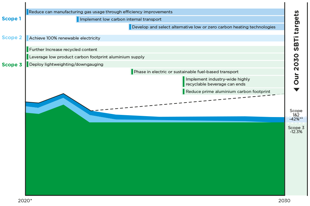 A line and area chart illustrating Ardagh Metal Packaging's greenhouse gas emissions reduction roadmap from 2020 to 2030, divided into Scope 1, Scope 2, and Scope 3 emissions. The chart shows projected emissions reductions compared to a dashed line representing 'projected business as usual.' Scope 1 includes actions such as reducing gas usage through efficiency improvements, implementing low-carbon transport, and developing zero-carbon heating technologies. Scope 2 includes achieving 100% renewable electricity by 2030. Scope 3 includes increasing recycled content, sourcing low-carbon aluminum, deploying lightweighting, using sustainable transport, implementing recyclable can ends, and reducing aluminum carbon footprint. By 2030, the target reductions are −42% for Scopes 1 and 2, and −12.3% for Scope 3.