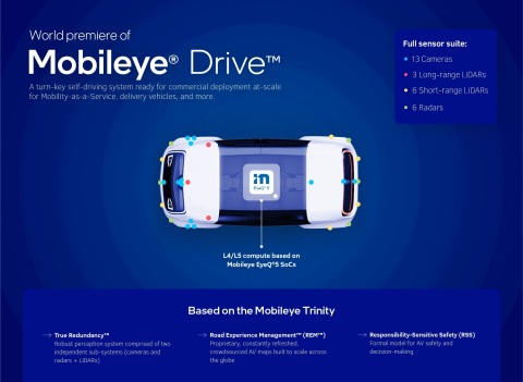 Mobileye Drive is the self-driving system offered by Mobileye, an Intel company. Mobileye Drive is designed to drive a range of autonomous vehicle (AV) applications, including robotaxis, consumer passenger cars and commercial delivery vehicles. (Credit: Mobileye)