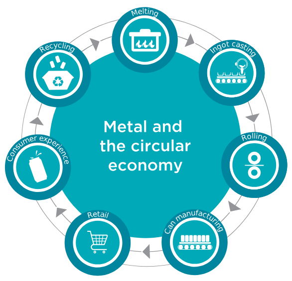 Metal and the circular economy: Melting, Ingot Casting, Rolling, Can manufacturing, Retail, Consumer experience and Recycling