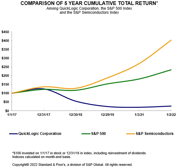 Line Graph Comparing the 5 Year Cumulative Total Return Among Quick Logic Corporation, the S&P 500 Index, and the S&P Semiconductors Index between Janurary 1st, 2017 through January 2nd, 2022. The S&P 500 and S&P Semiconductors show gradual growth, while QuickLogic Corporation shows gradual decline.