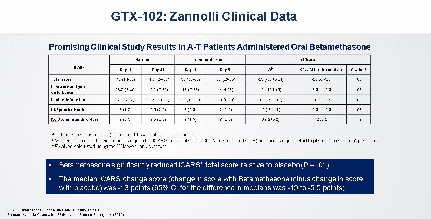 Zannolli Clinical Data