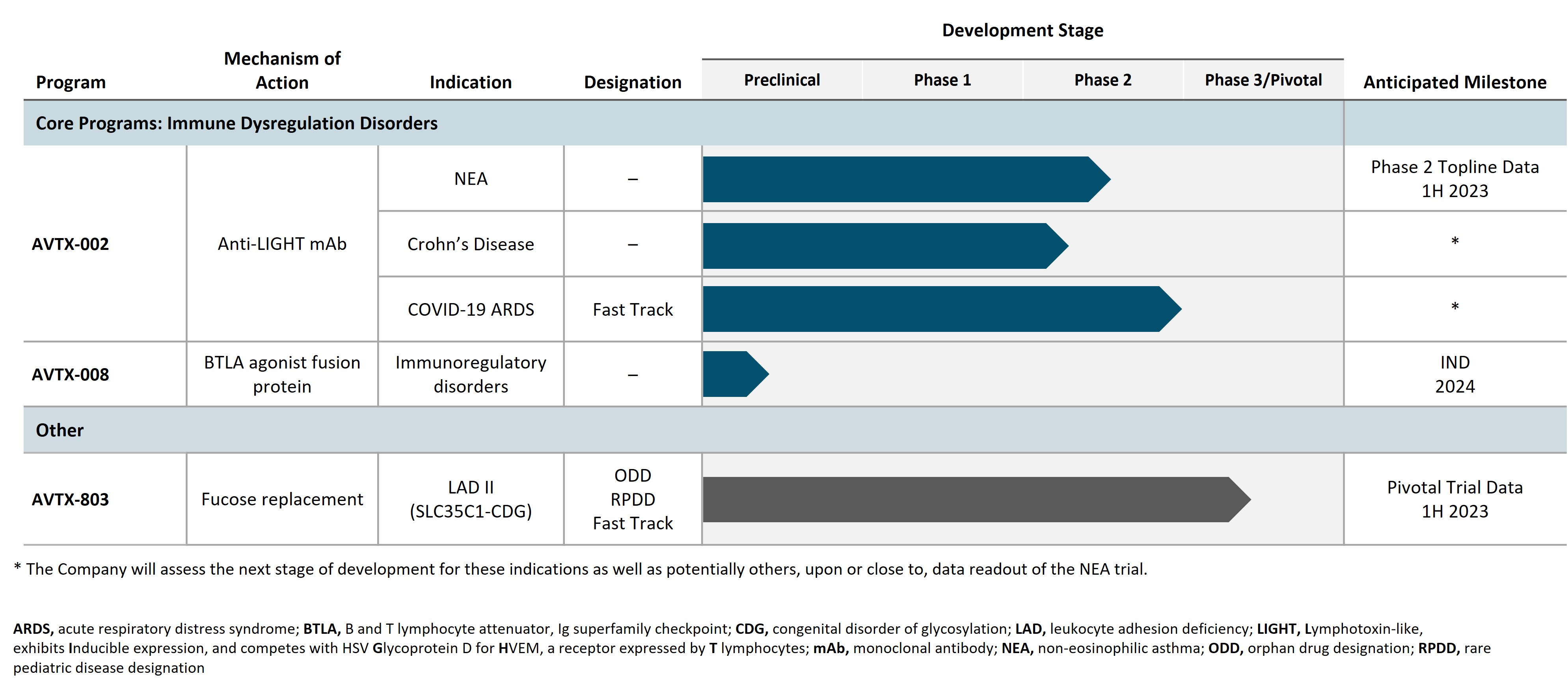 Pipeline :: Avalo Therapeutics, Inc. (AVTX)