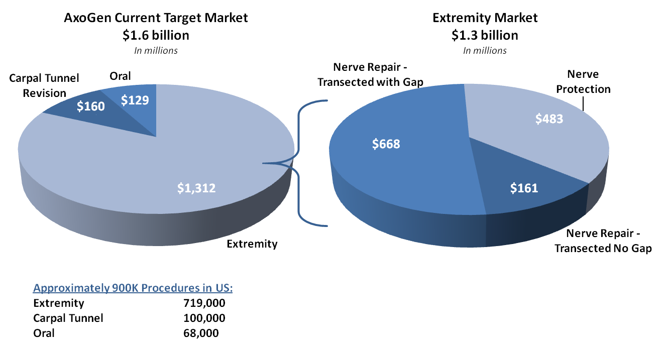 AxoGen and Extremity Market Charts