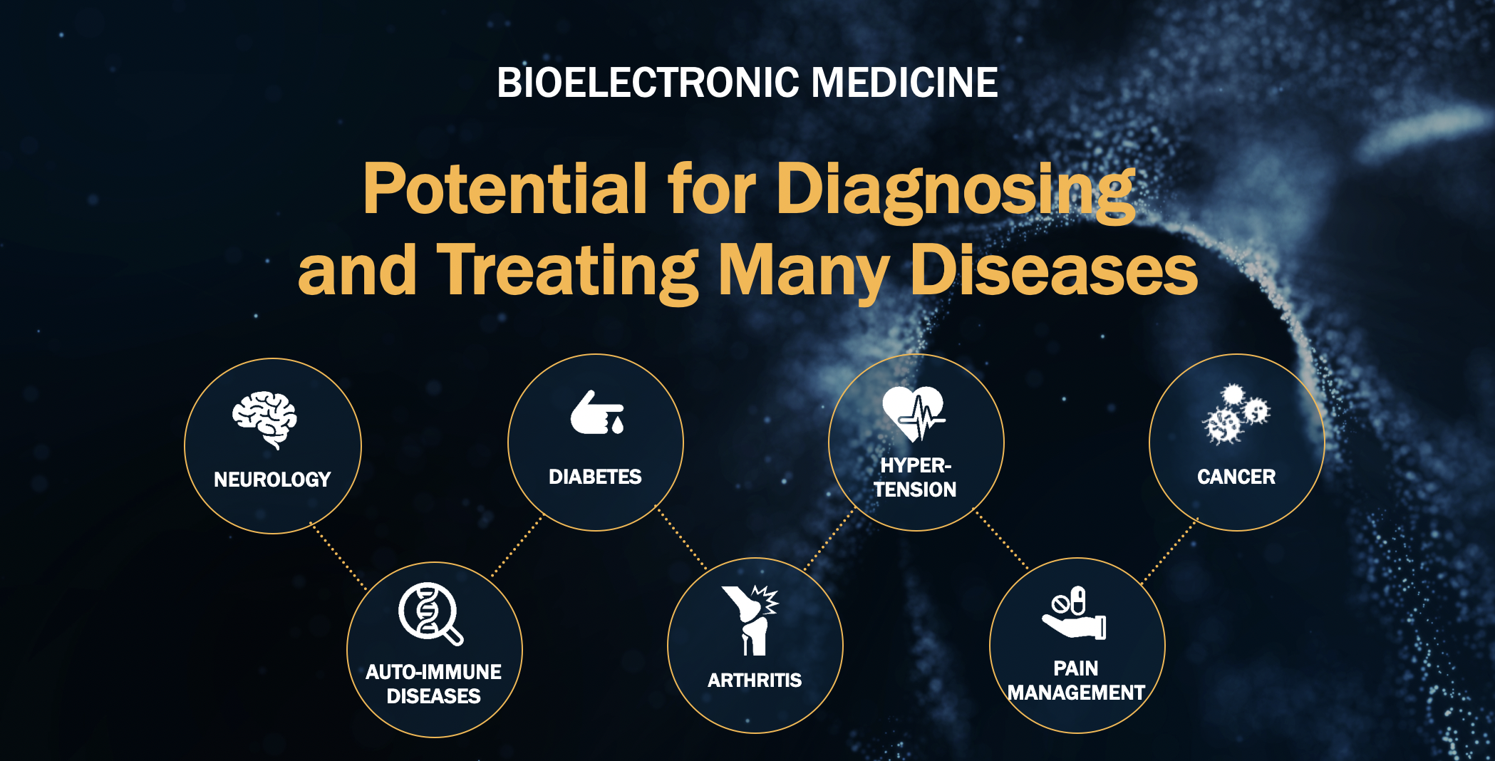 Bioelectronic Medicine: Areas with potential for diagnosing and treating diseases: Neurology, Auto-immune Diseases, Diabetes, Arthritis, Hyper-tension, Pain Management, Cancer