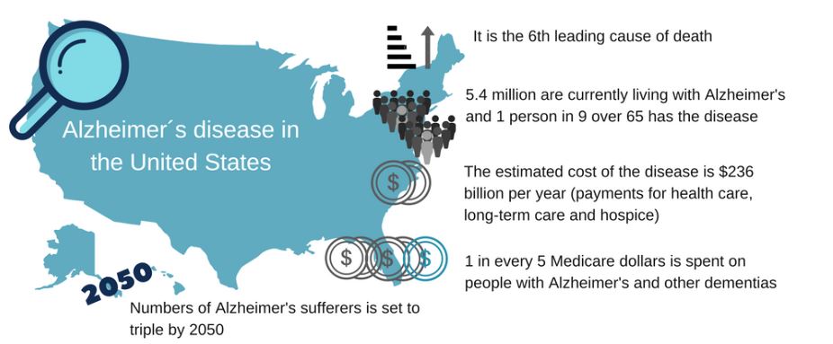 Alzheimer's US