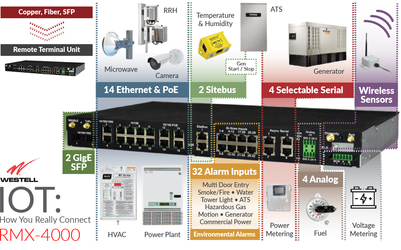 Industrial IoT Remote Terminal Unit Westell Technologies, Inc. (WSTL)