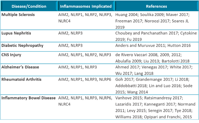 Inflammasomes Table